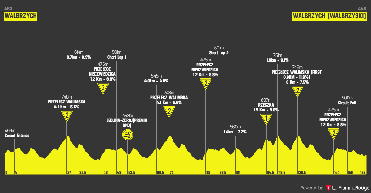 Etapeprofil for 3. etape af cykelløbet Polen Rundt